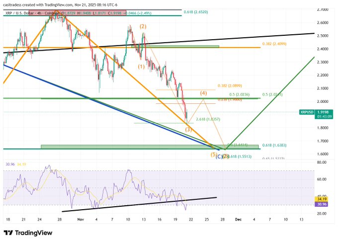 XRP News: Analyst Predicts XRP Correction Nearing Its Final Phase