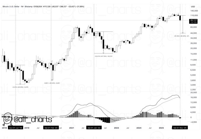 Bitcoin News: Bitcoin Recovery Stumbles, Deeper Risks Loom, Warning Traders