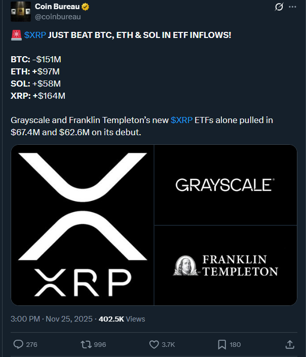 XRP News: XRP Crashes Below $2.20 Despite Historic ETF Launch