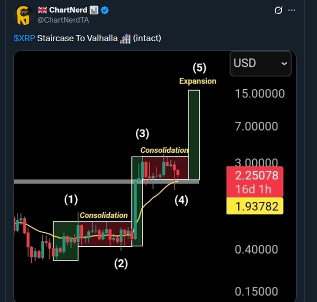XRP News: XRP's Bullish Five-Wave Pattern Targets $15