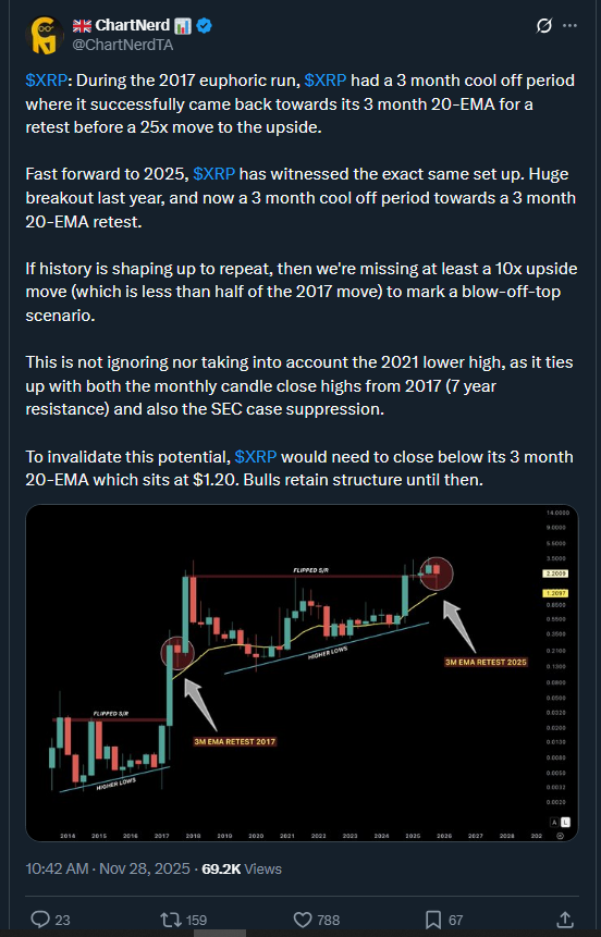 XRP News: XRP Set for 10x Rally? 2017 Pattern Repeats