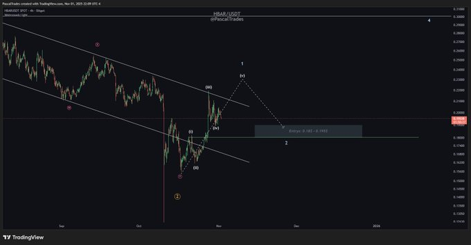HBAR News: HBAR Price Surges: Bullish Wave and Volume Signal Breakout