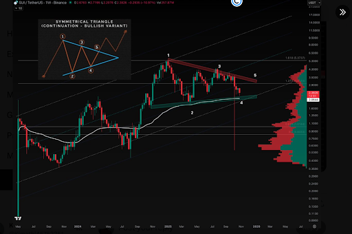 Sui Nears Breakout Zone After Fourth Triangle Retest