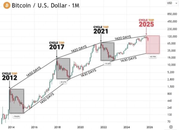 Bitcoin Cycle Structure across three major period