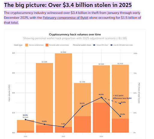 Billions stolen in a year