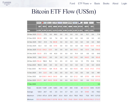 Bitcoin ETF flows have been negative lately 