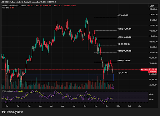 Bitcoin continues to register lower lows 