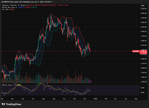 Bollinger bands are showing healthy volatility