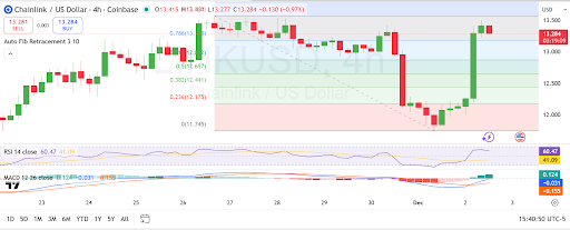 Chainlink rebounds toward resistance as momentum rises on the 4-hour chart. 