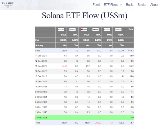 ETF demand stays steady despite price weakness on Solana