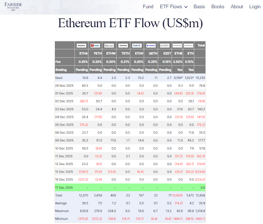 Ethereum ETFs saw the fourth straight day of outflows
