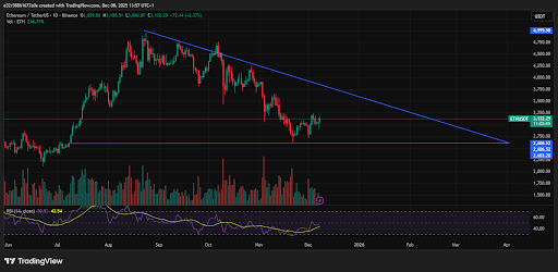 Ethereum has been trading in a descending triangle