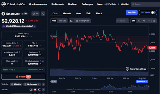 Ethereum has dropped below the $3,000 zone