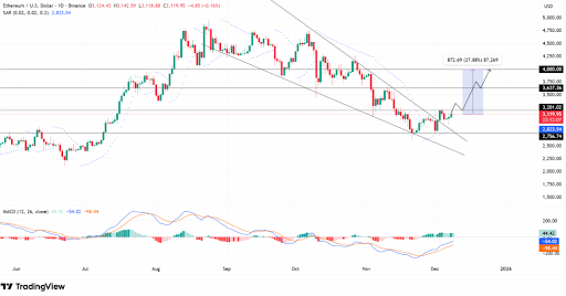 Ethereum poised for a potential breakout towards $4,000. 