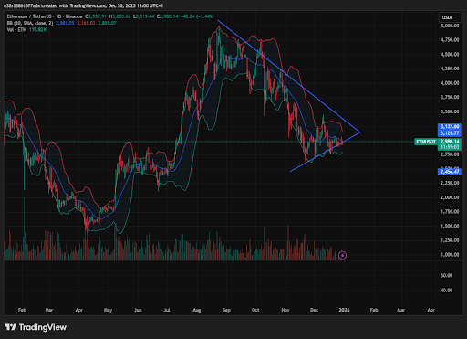 Ethereum’s price patterns are showing lower highs and steady support