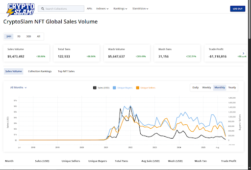 Global NFT trading volumes have tanked