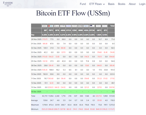 Heavy selling came from the spot Bitcoin ETF market