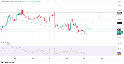 Litecoin eyes $125 after breakout from wedge