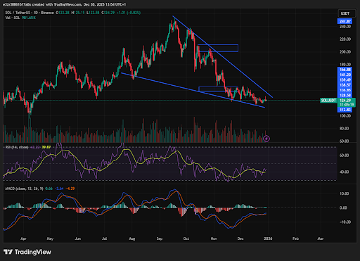 MACD and RSI throw mixed signals