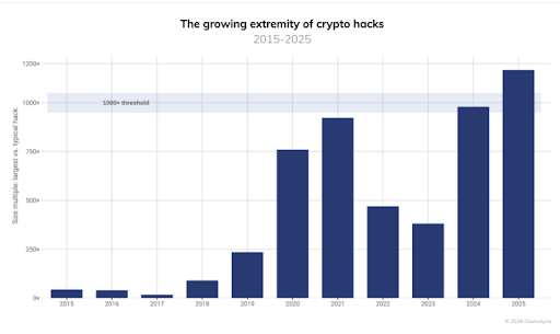 Median crypto hack occurrences are rising
