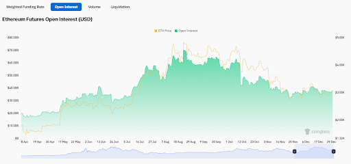 Open interest has been in a steady rise for a while