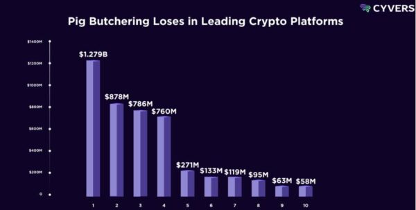 Pig butchering scams have been heavy lately