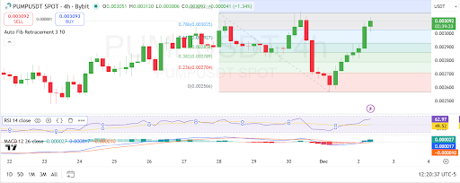 Pump Coin surges past $0.0030 with bullish momentum building. 