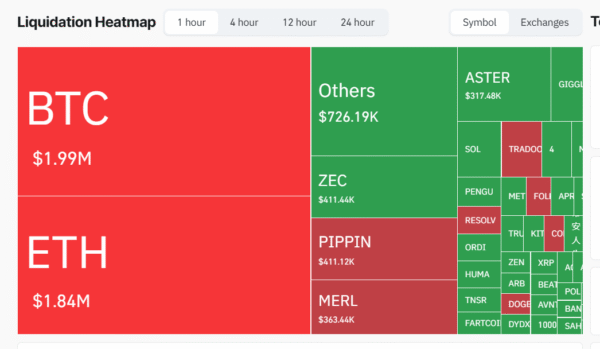 Crypto Slump Wipes Out $929M; ETH and BTC Fall Sharply