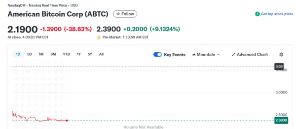 American Bitcoin Stock Crashes Over 50% in Opening Hour