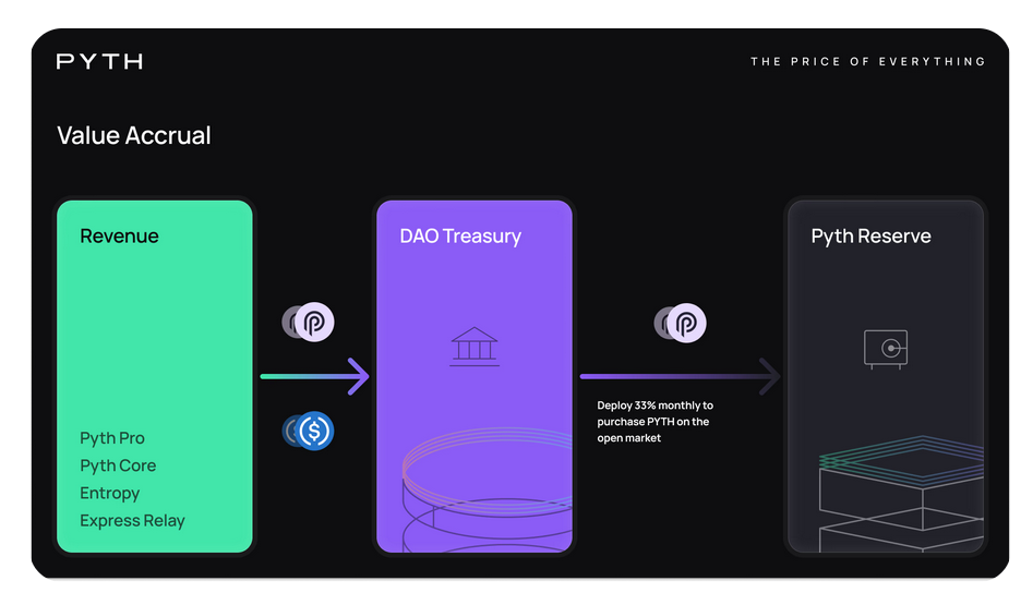 The Pyth Network announced a new reserve strategy. The protocol will convert one-third of its revenue into open-market PYTH token purchases.