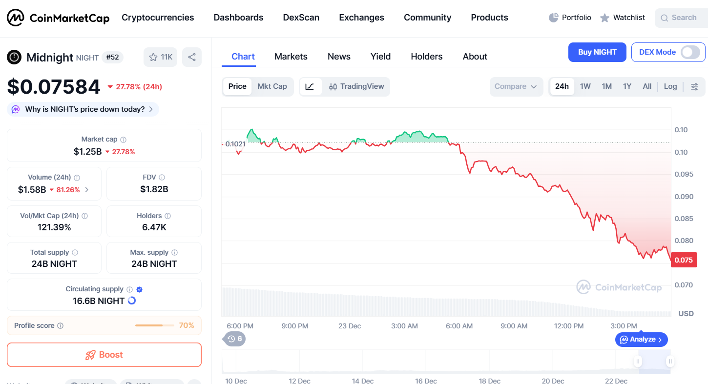 Cardano ecosystem token NIGHT drops over 27% in one day amid oversupply, airdrop selling, and broader crypto market weakness.