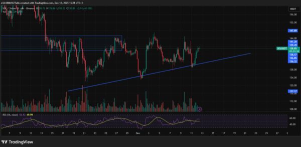 Solana enters uptrend on multi-week timeframe 