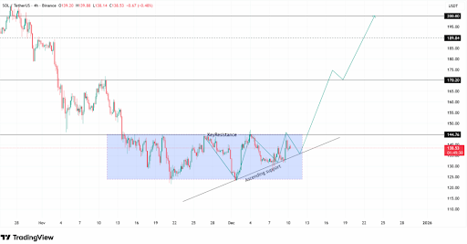 Solana price shows potential breakout towards $200 with strong support.