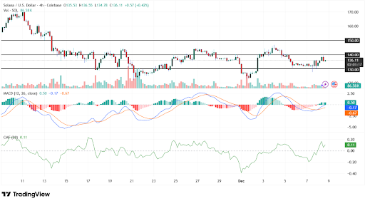 Solana shows bullish momentum, eyeing $150 resistance with strong indicators. 