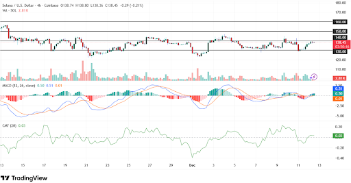 Solana shows bullish potential with price resistance near $140 level.