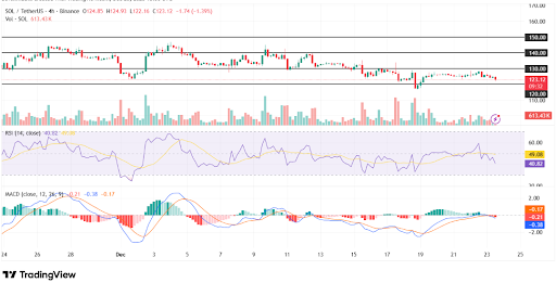 Solana shows consolidation between $120 support and $130 resistance levels.