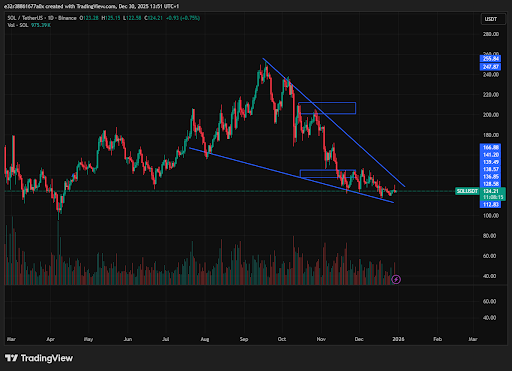 Solana trades in a descending wedge