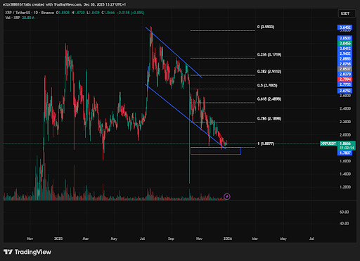 The charts show a descending channel as XRP struggles