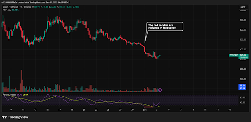 The red candles on ZEC’s 4-hour chart are shortening