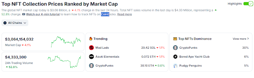 The total NFT market cap has fallen so far