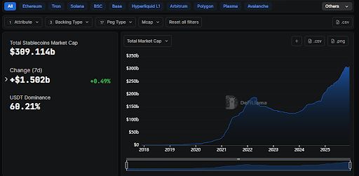 There has been massive growth in the stablecoin market so far