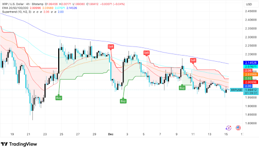 XRP/USD struggles below EMAs as bearish trend persists