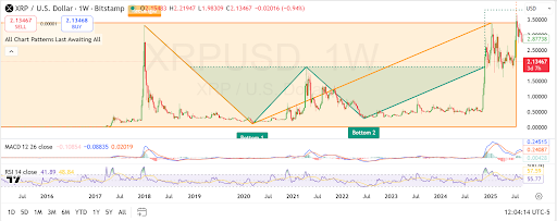 XRP's price shows bullish potential with rising momentum and support. 