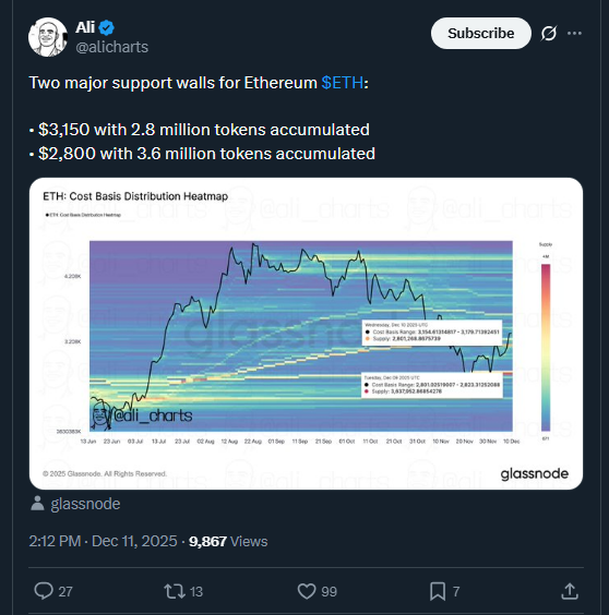 ETH Tests Critical $3K Support Level