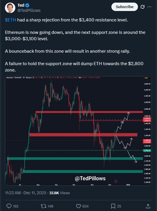 ETH Tests Critical $3K Support Level
