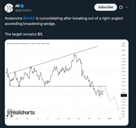 AVAX Targets $9 After Breakout - Channel Support Sparks Reversal Hopes