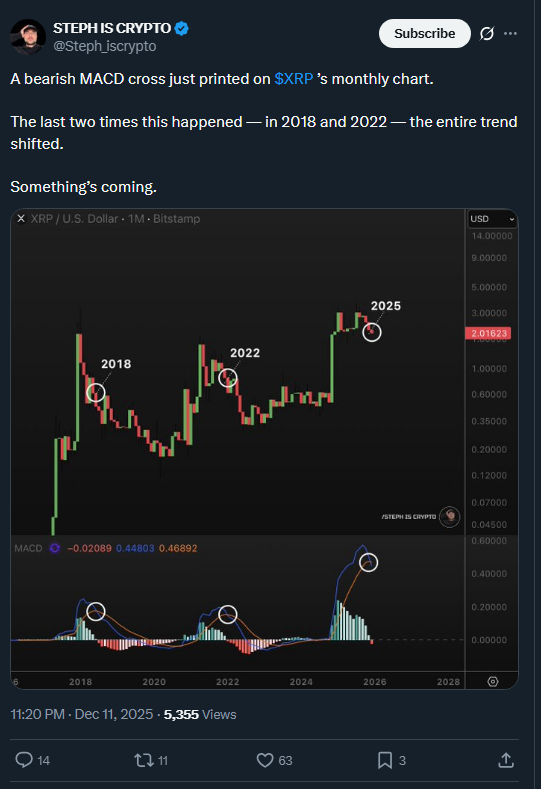 XRP Monthly MACD Signals Historic Shift Amid ETF Rush