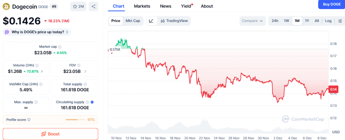 DOGE Might Rally 12x, Yet Analysts Say Ozak AI Has the Strongest Millionaire Potential