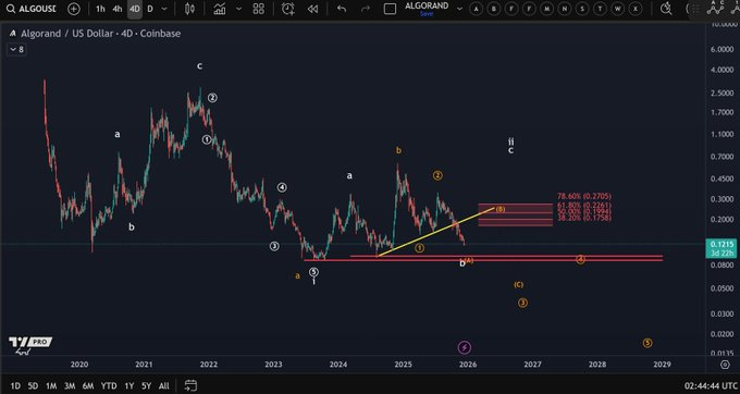 ALGO Price Alert: Bulls Fight Back at Critical Support