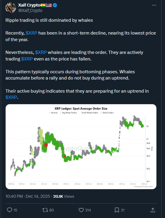 XRP Whales Load Up as $2.50 Breakout Looms